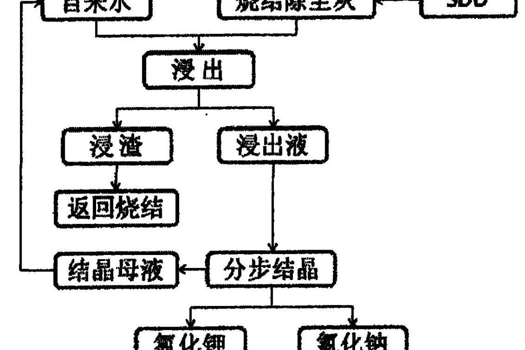 利用鋼鐵企業燒結電除塵灰生產氯化鉀的方法