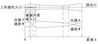 蒸汽噴射真空泵