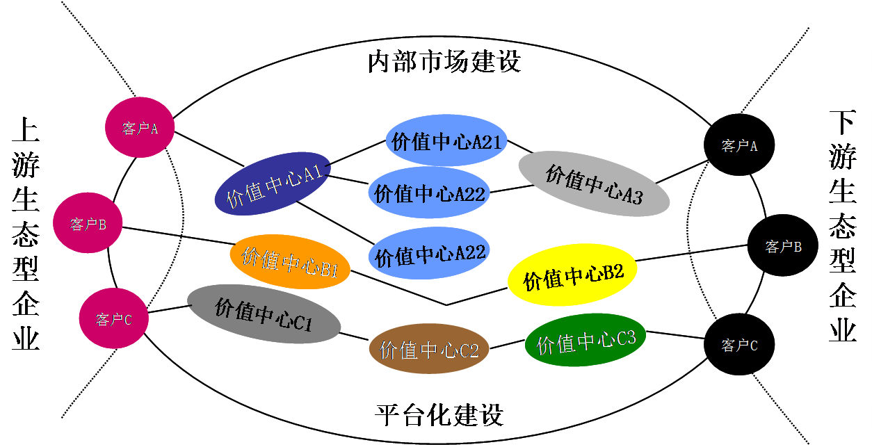 生態型企業示意圖