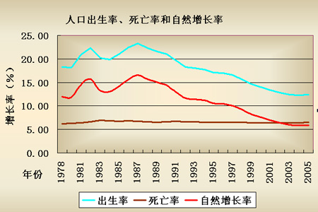 自然增長率