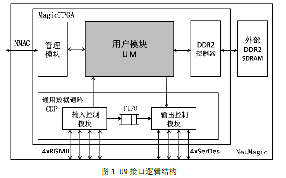 NetMagic基本結構