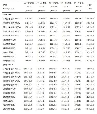 中國城市漢族方言族群的身高值