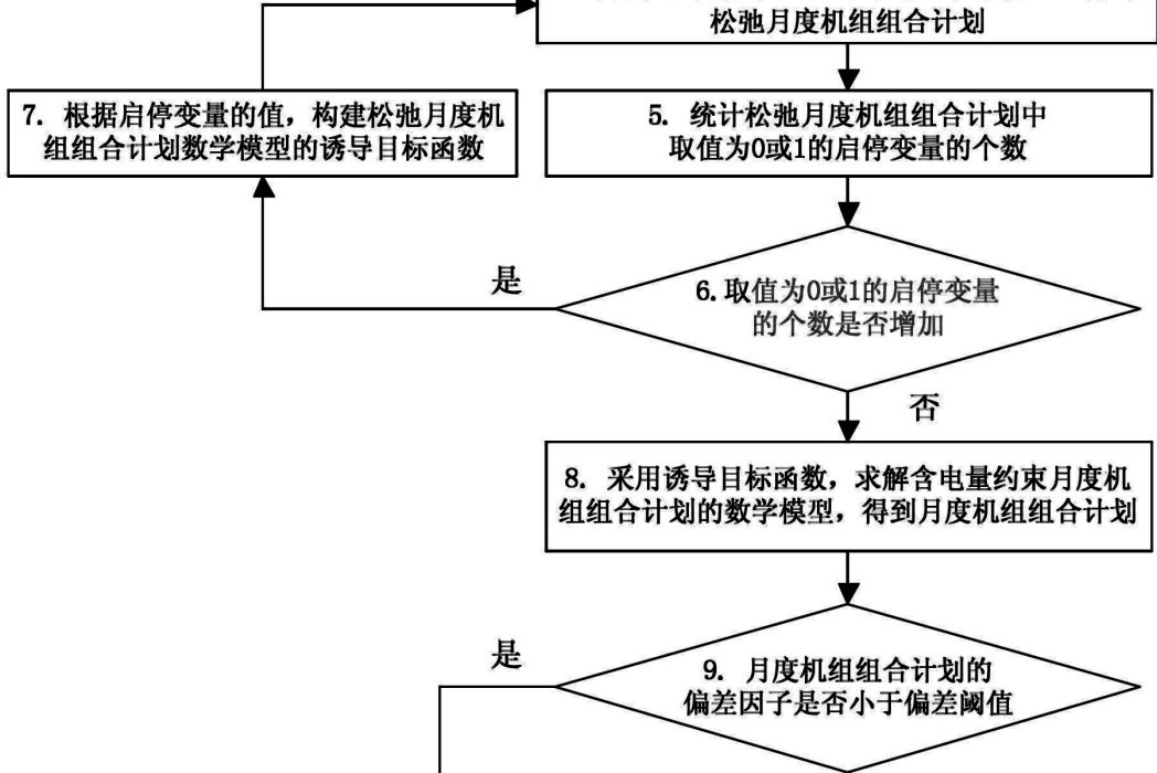 基於誘導目標函式的含電量約束月度機組組合最佳化方法