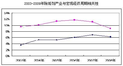 除垢劑