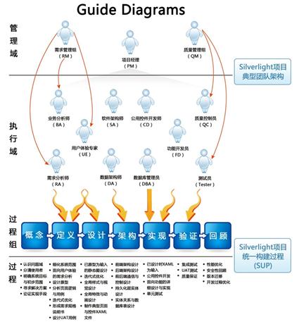 圖2  Silverlight統一構建過程的導圖