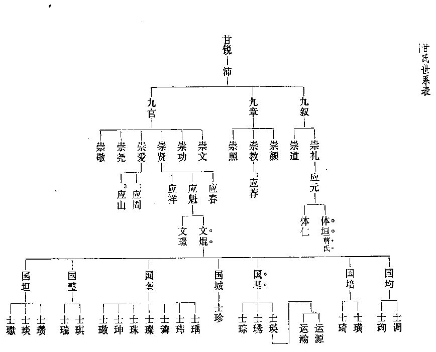 甘文焜家譜