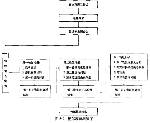 德爾菲法(德爾菲預測法)