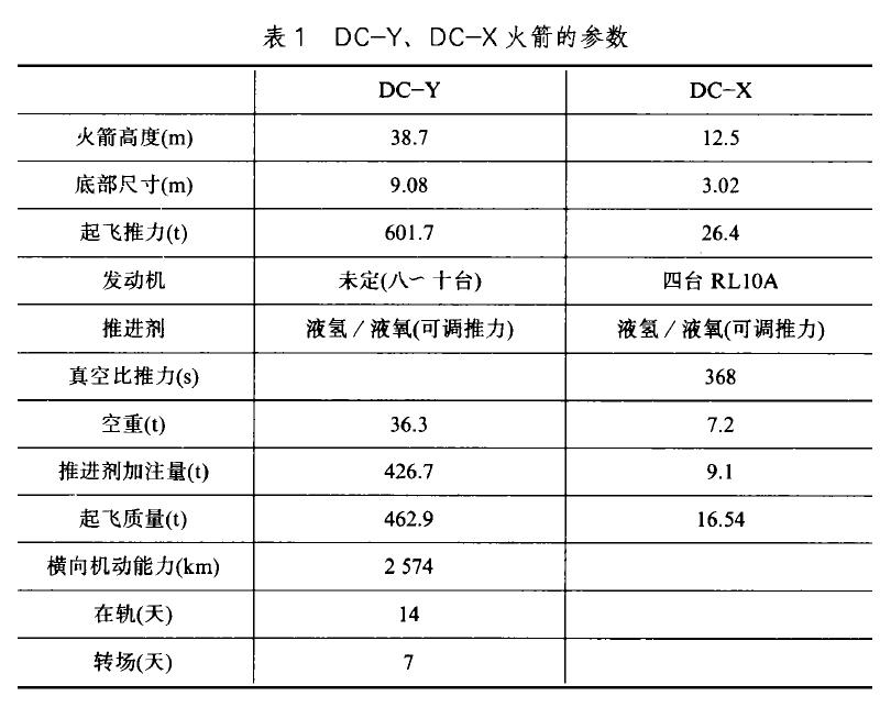 DC-X與DC-Y性能對照