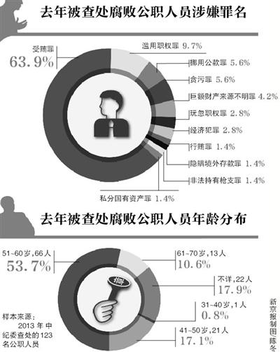 反貪 涉嫌受賄公職人員最多