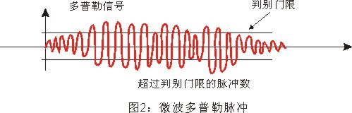 微波都卜勒脈衝圖