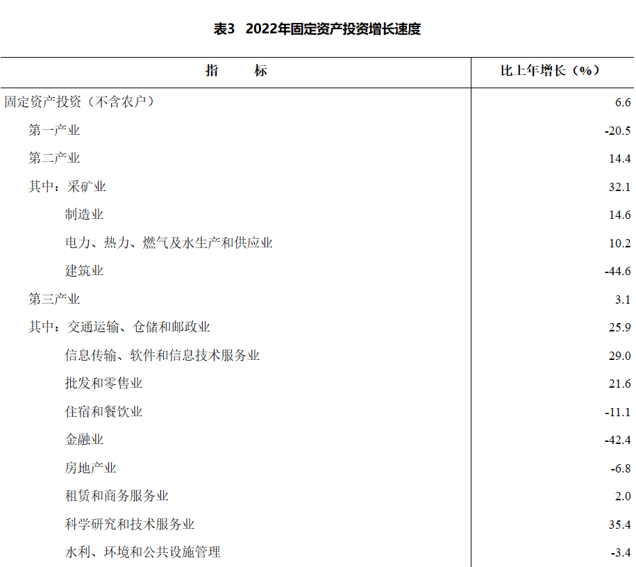 湖南省2022年國民經濟和社會發展統計公報(統計公報)