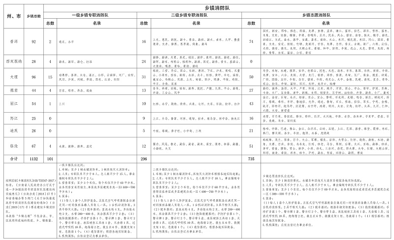 雲南省“十四五”消防救援事業發展規劃