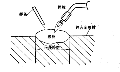 直接熔焊