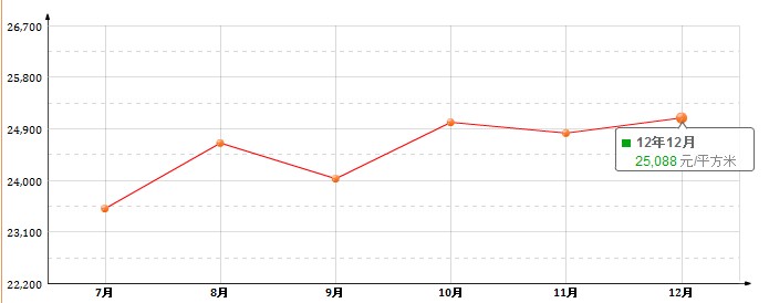 圖1 房價走勢