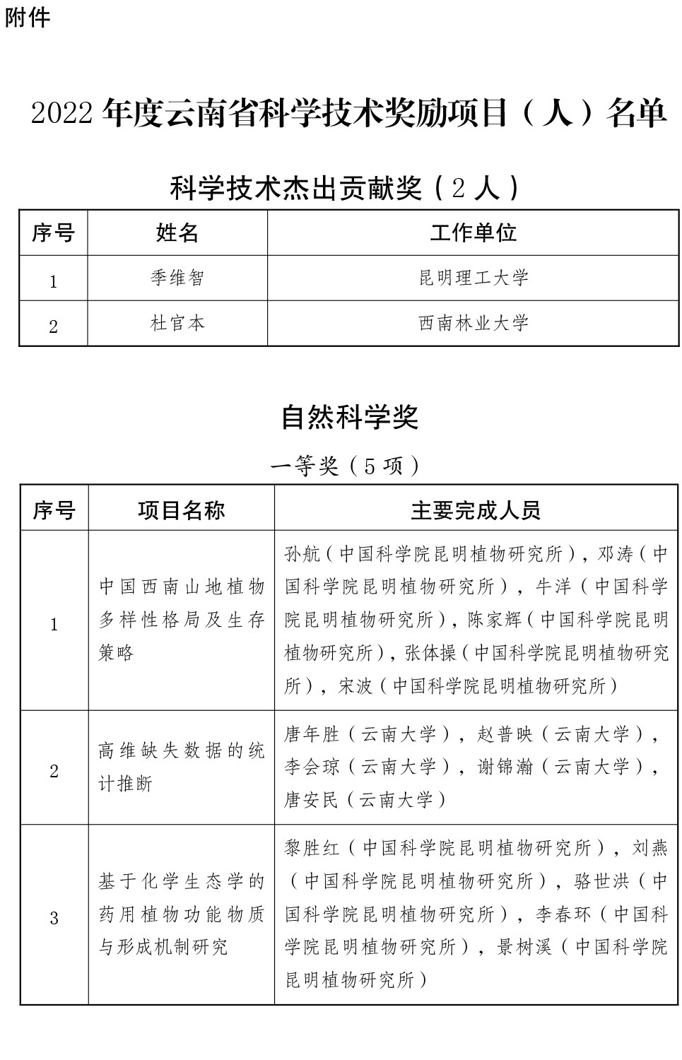 2022年度雲南省科學技術獎