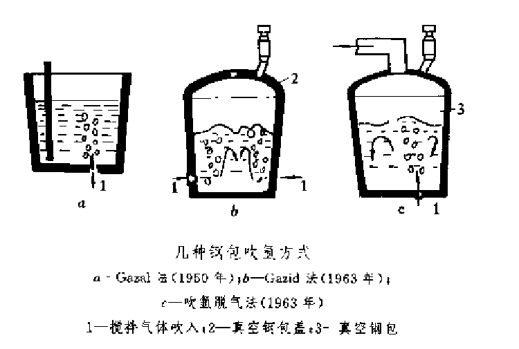 鋼包吹氬方式