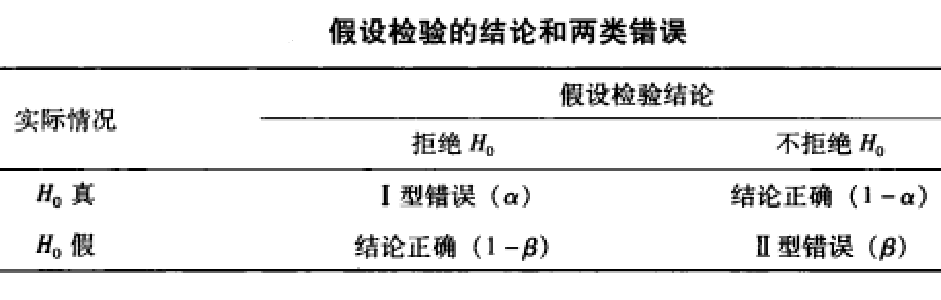 第一類錯誤