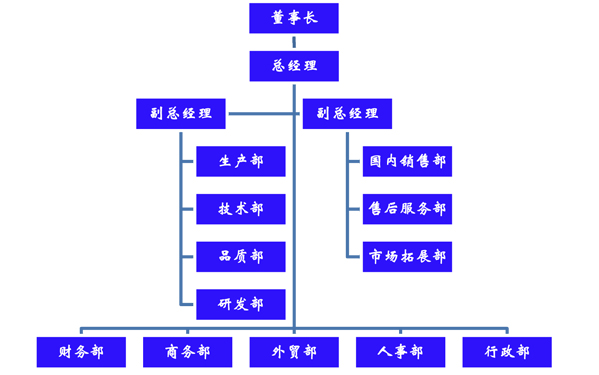 組織機構