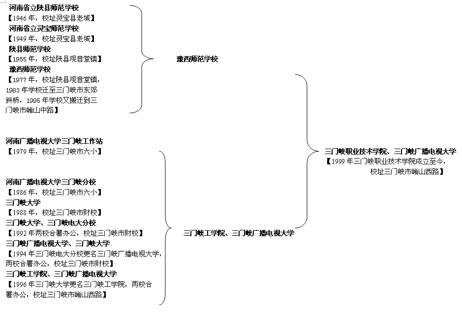 三門峽職業技術學院組建構成圖