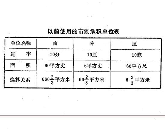 中國地積單位