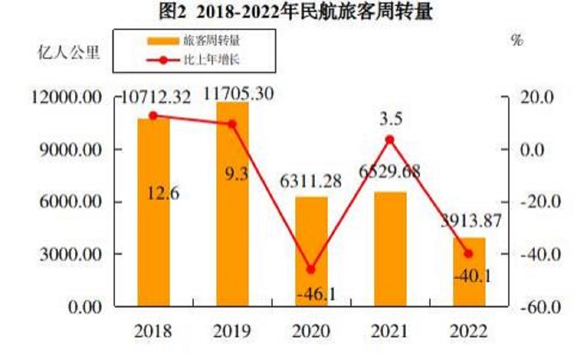 2022年民航行業發展統計公報