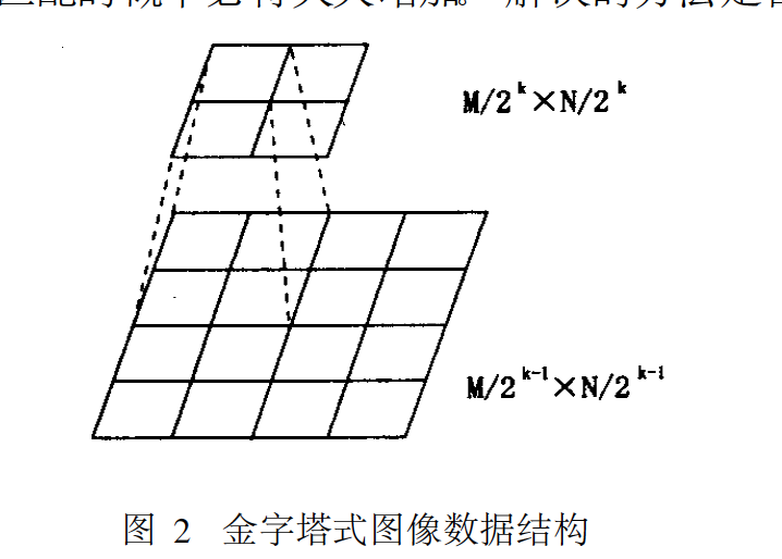 　金字塔式圖像數據結構