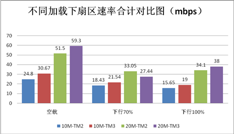 小區吞吐率