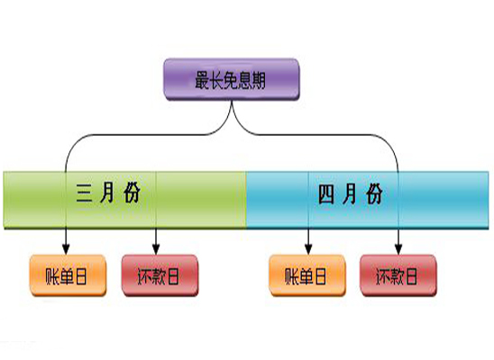 最長免息期