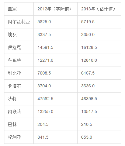 主要成員國2012、2013年石油產量（單位：萬噸）