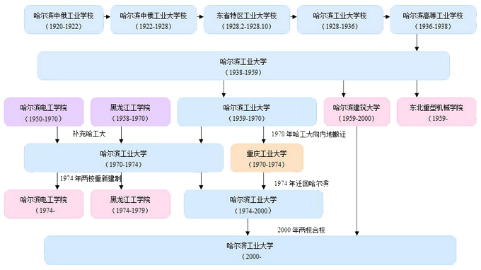 哈爾濱工業大學