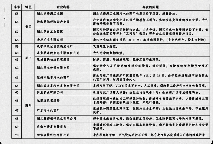 湖北省人民政府關於全省環境保護執法綜合督查情況的通報