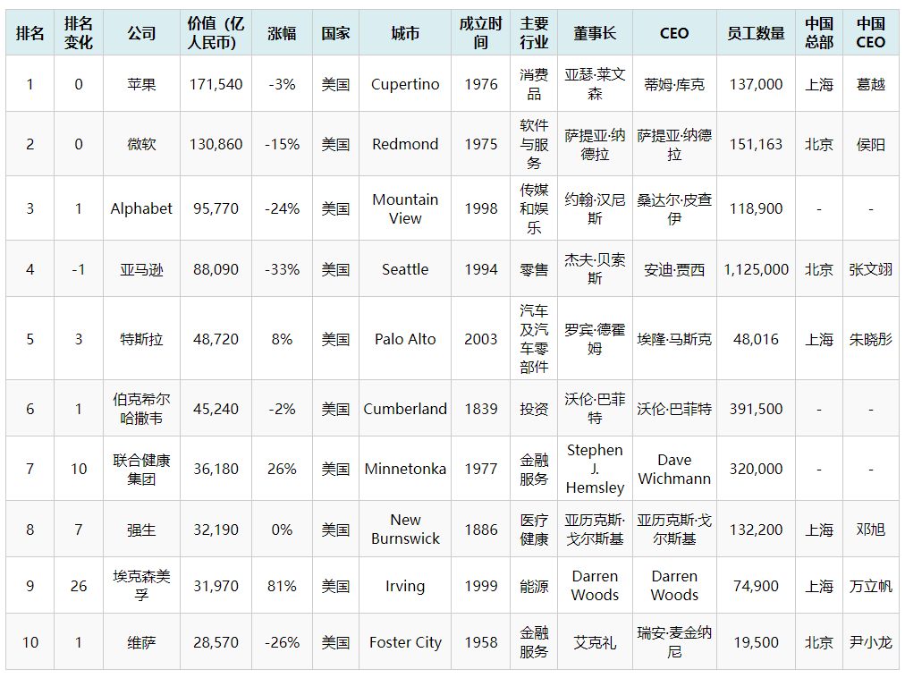 2022胡潤世界500強