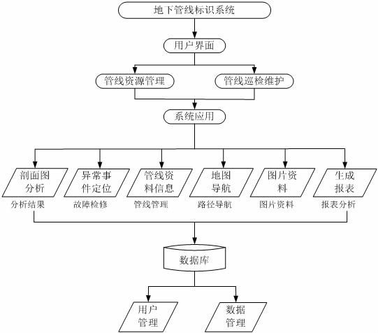 地下管線電子標識系統