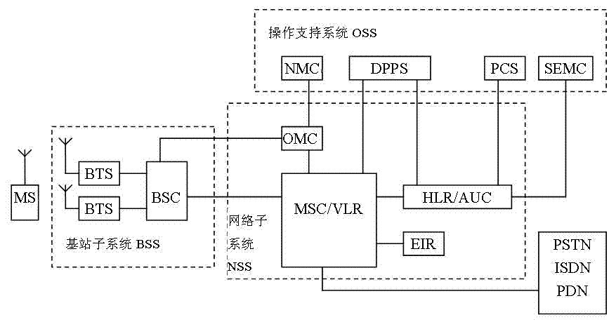 GSM系統結構