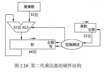 定點乘法器