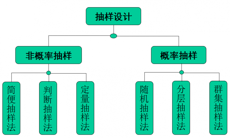 聚類取樣