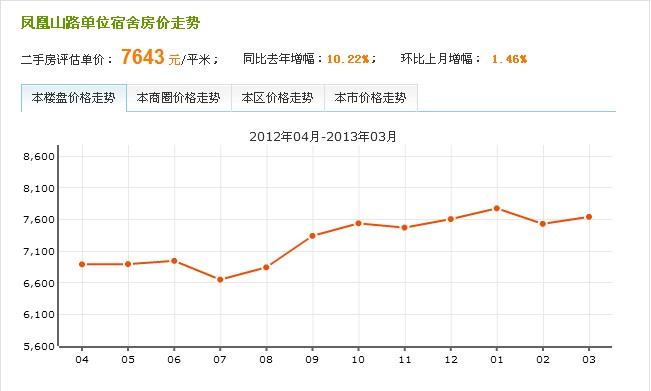 鳳凰山路單位宿舍