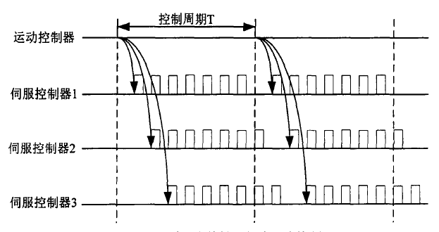 圖3 採用事件觸發的分散式控制