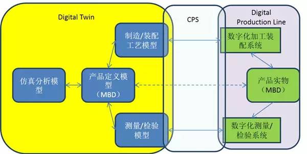 圖3 數字孿生與數字生產線