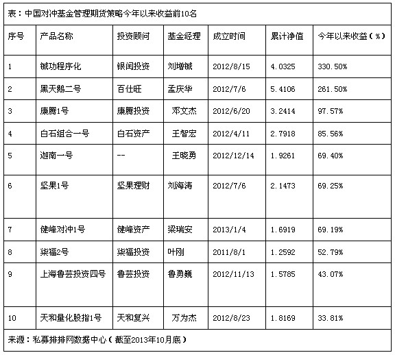 期貨私募