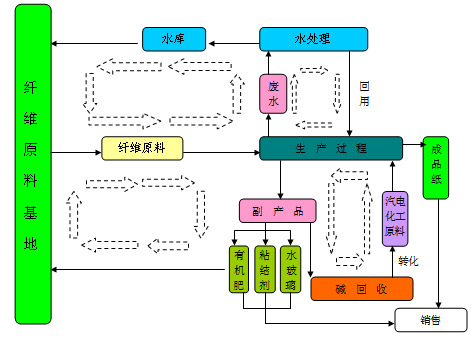 公司循環經濟模式示意圖