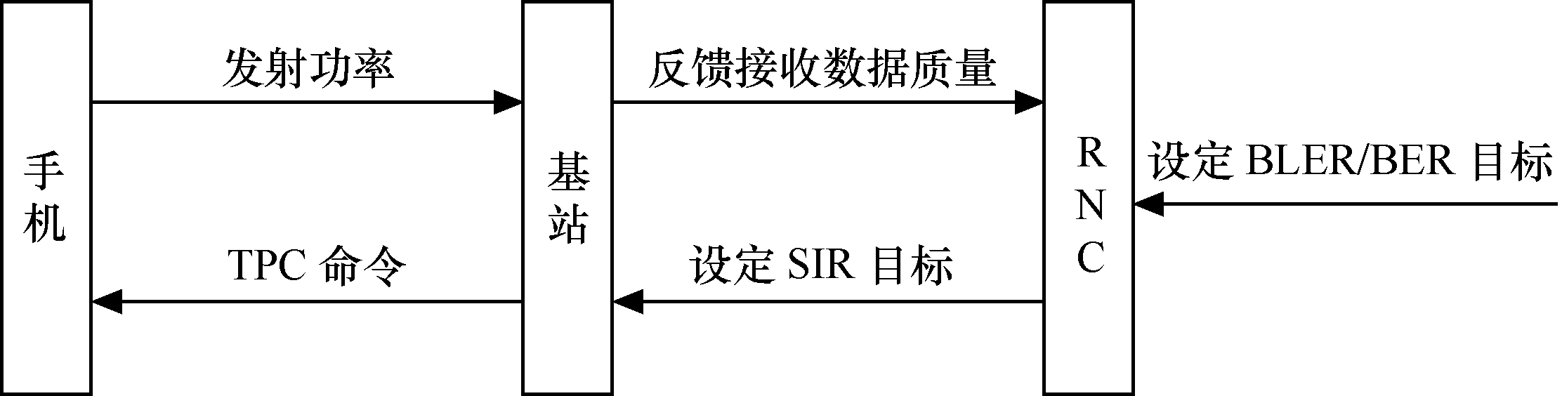 外環功率控制