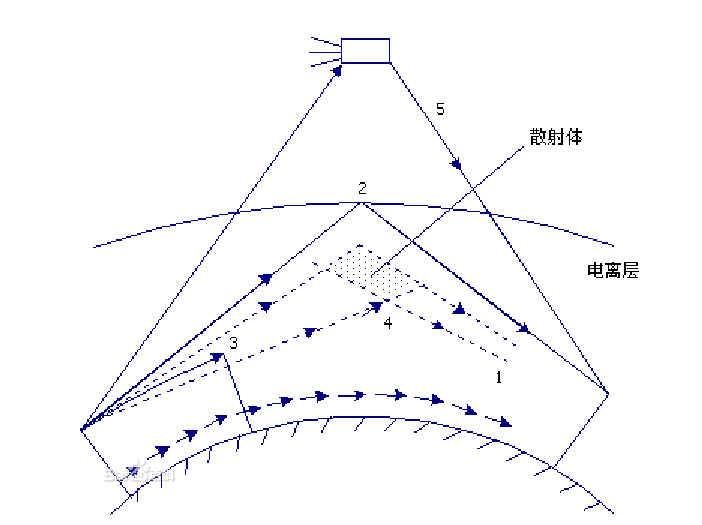 電磁傳播[時延]改正