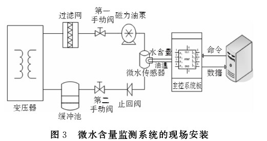 變壓器油中微水含量線上監測系統