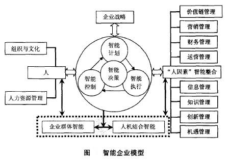 智慧型企業