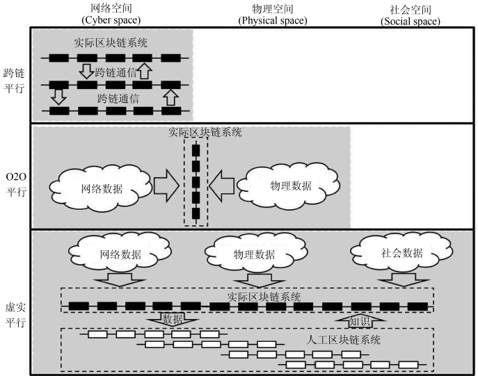 圖4 平行區塊鏈的內涵辨析