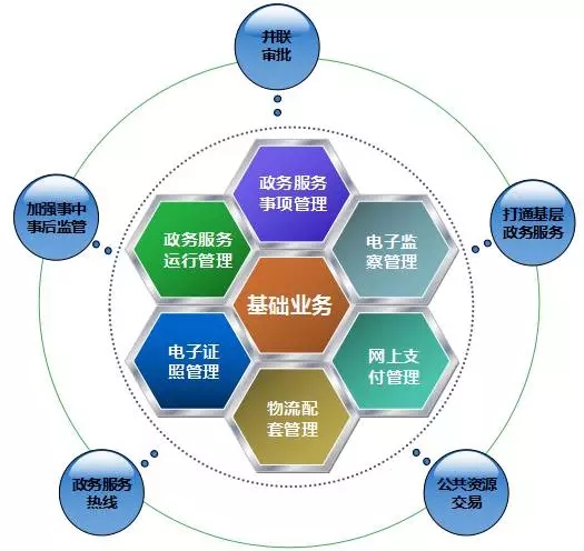 地理信息服務體系