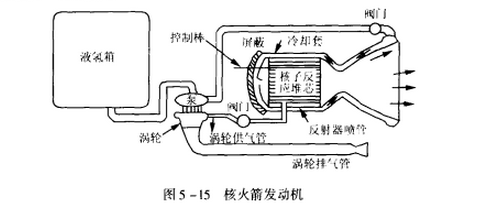 核火箭發動機