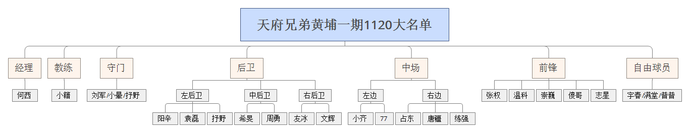 天府兄弟隊黃埔一期1120大名單