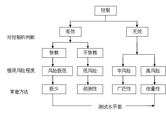 增值型內部審計